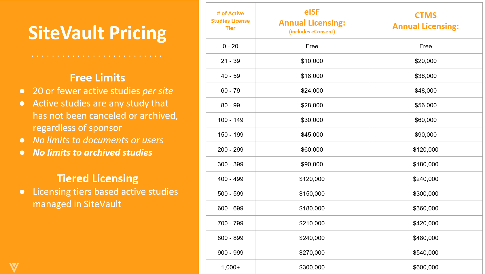 Veeva SiteVault's Tiered Pricing Model.